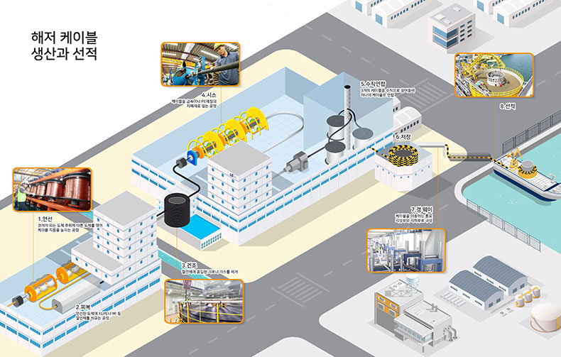 해저 케이블 생산과 선적